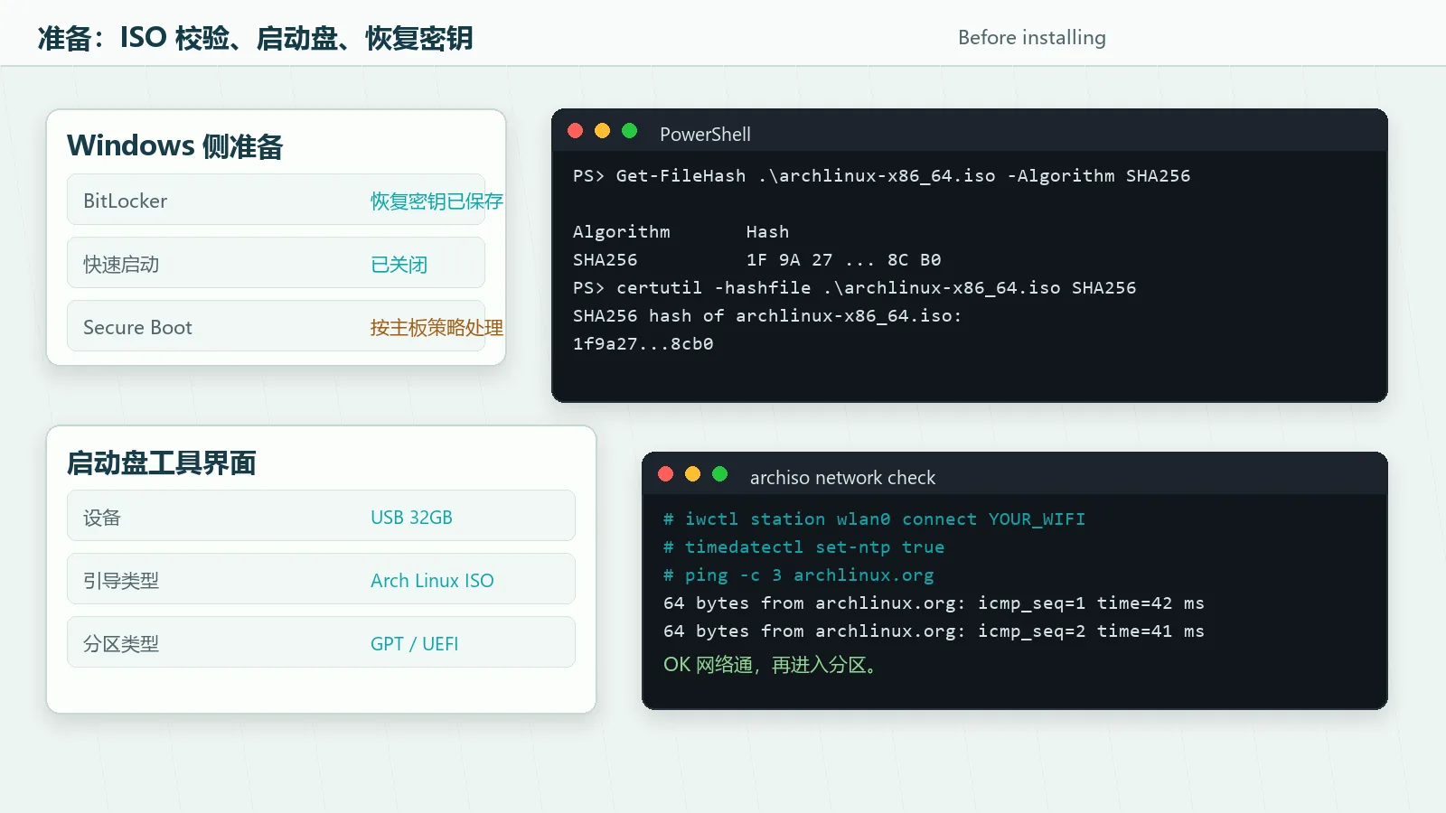 Windows PowerShell 校验 Arch ISO、启动盘工具和 live 环境 ping 检查截图